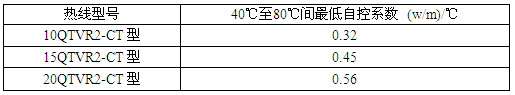 QTVR2-CT型電熱帶電伴熱帶